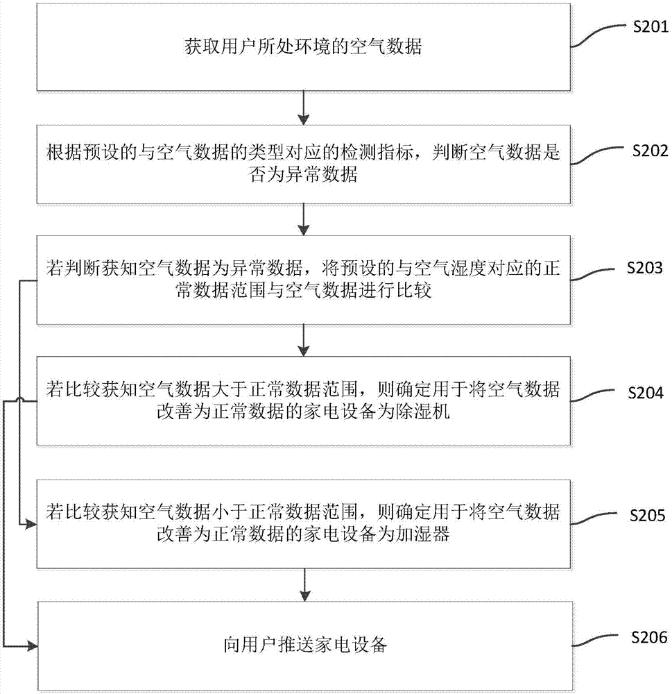 基于用戶環(huán)境的家用設(shè)備推薦方法和裝置與流程