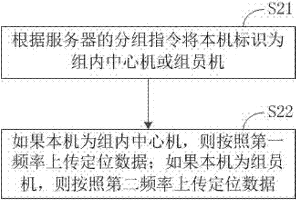 定位数据的接收方法和上传方法、服务器及定位终端与流程