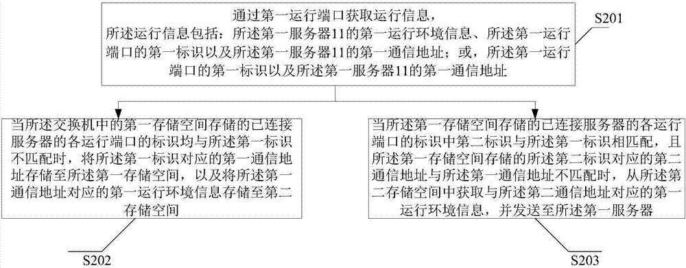 运行环境信息处理方法及交换机与流程