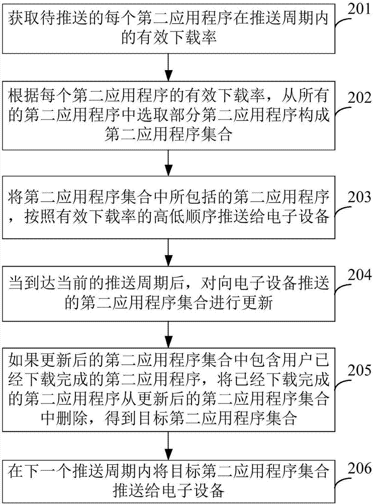 应用程序的推广方法、装置及服务器与流程