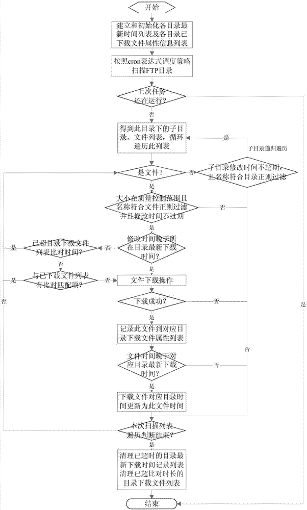 一種FTP服務(wù)器新增文件檢測下載方法及裝置與流程