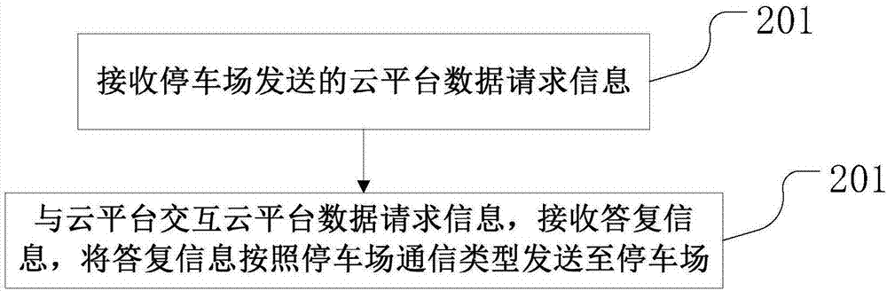 通信方法、信息管理子系统、云平台及停车场管理系统与流程