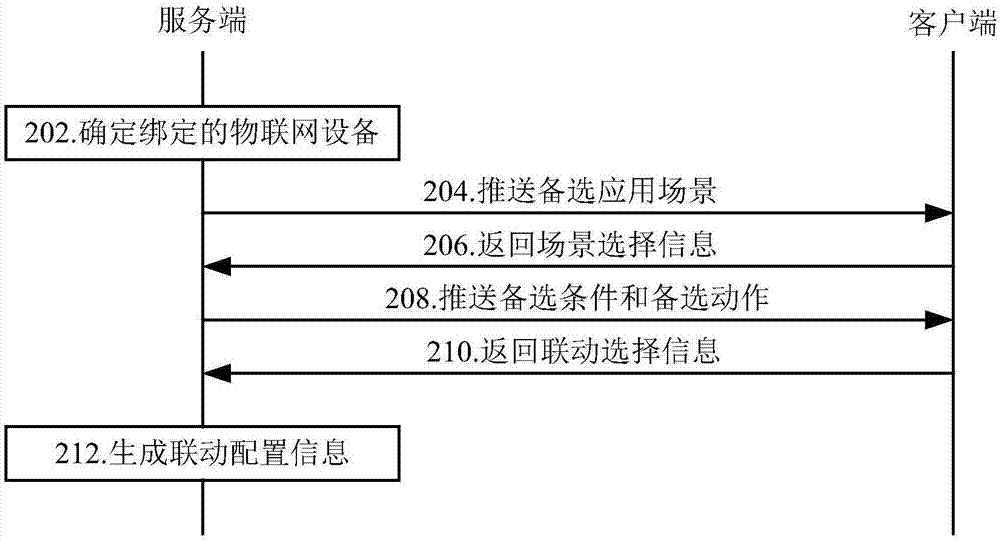 物聯(lián)網(wǎng)設(shè)備的聯(lián)動(dòng)配置方法及裝置與流程