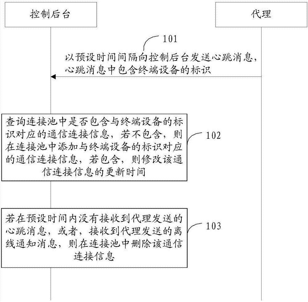 基于代理的數(shù)據(jù)通信系統(tǒng)和方法與流程