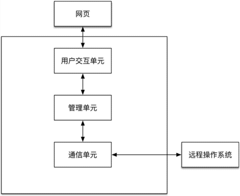 在网页端实现远程操作系统命令行控制台的方法和装置与流程