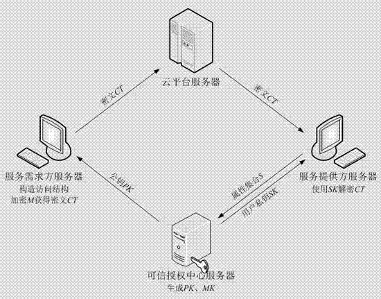 一種隱私保護下基于云平臺的服務(wù)競爭方法與流程