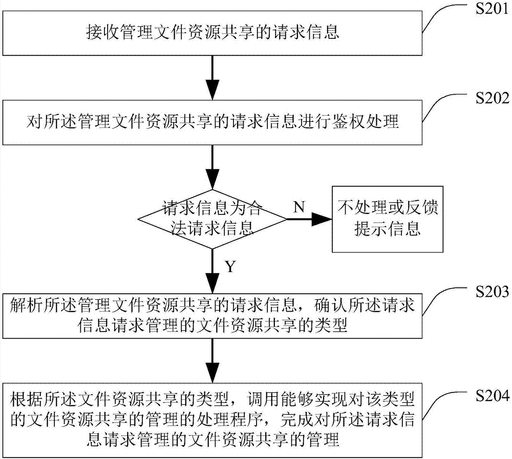 一種管理文件資源共享的方法及裝置與流程