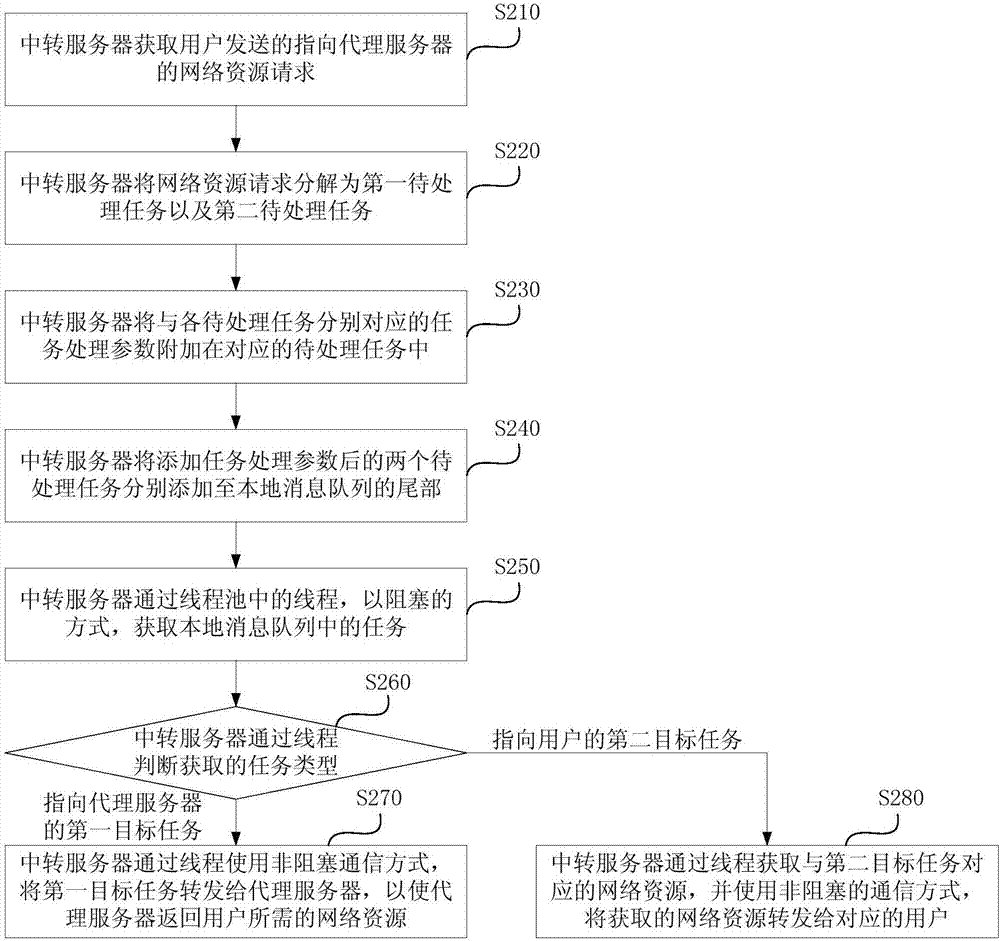 網(wǎng)絡(luò)請(qǐng)求的中轉(zhuǎn)方法和裝置與流程