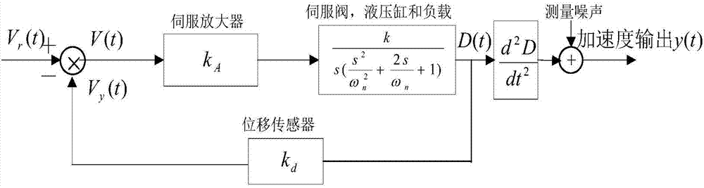 一種電液伺服模擬地震振動(dòng)臺(tái)的制造方法與工藝