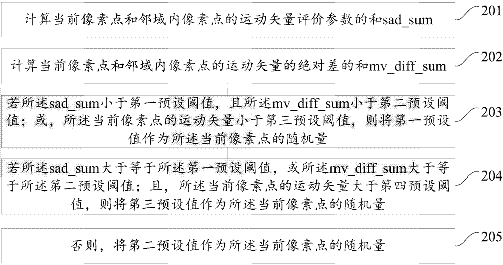 一種確定視頻圖像在運(yùn)動(dòng)估計(jì)中的隨機(jī)量的方法和裝置與流程