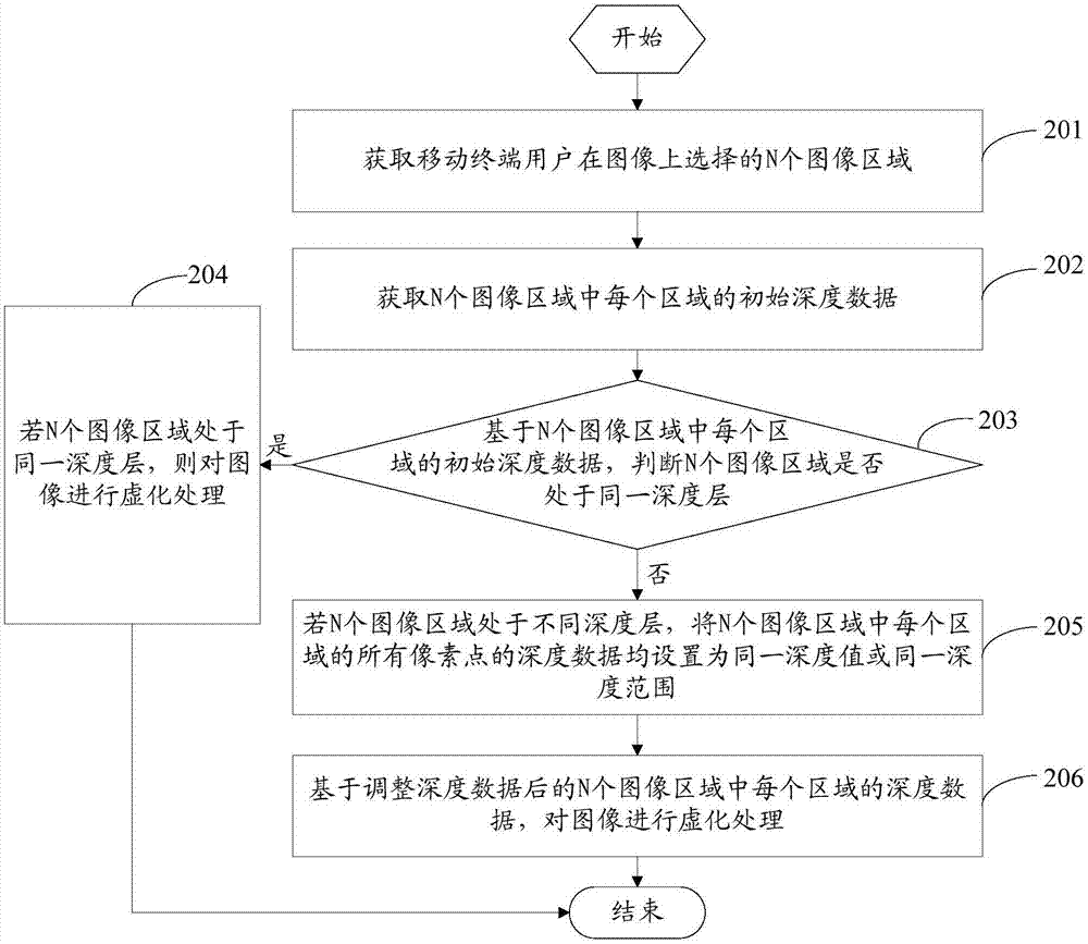 一種圖像虛化方法及移動終端與流程