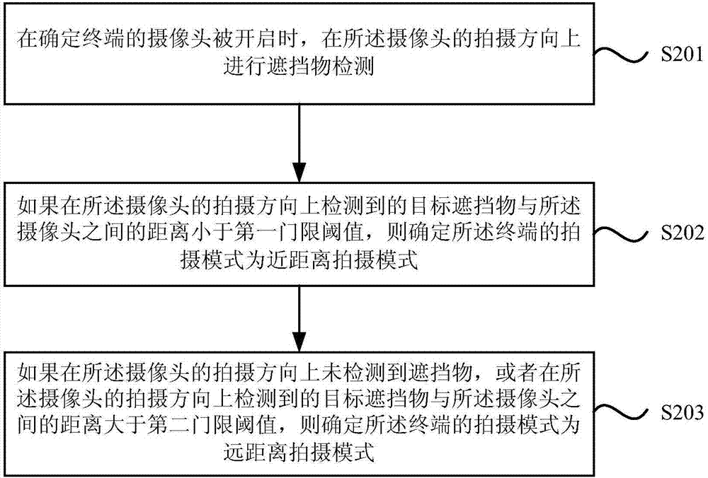 一種終端拍攝模式的確定方法及裝置與流程