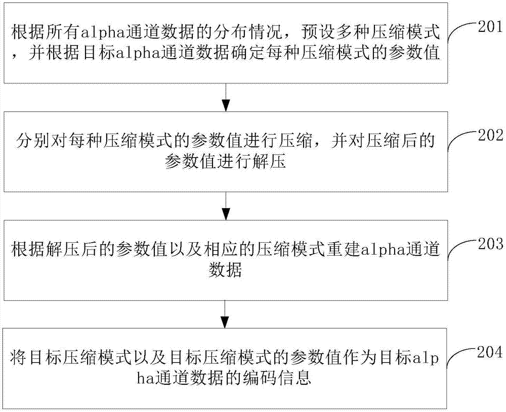 对OSD中alpha通道数据进行编解码的方法及装置与流程