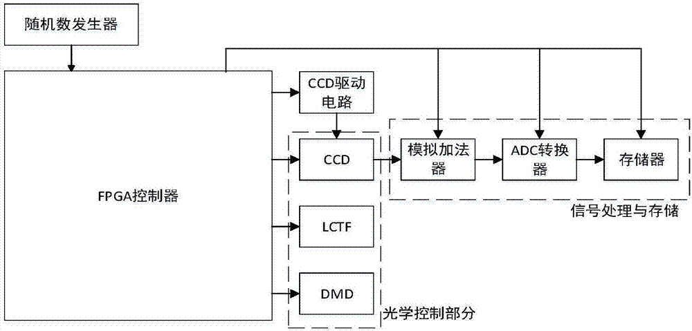 一種基于壓縮感知的高光譜圖像采集成像系統(tǒng)與控制方法與流程