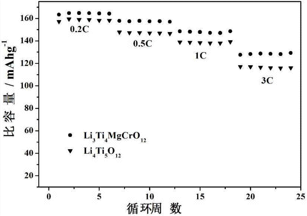 一种钛镁铬酸锂的合成方法及其作为锂离子电池负极材料的应用与流程