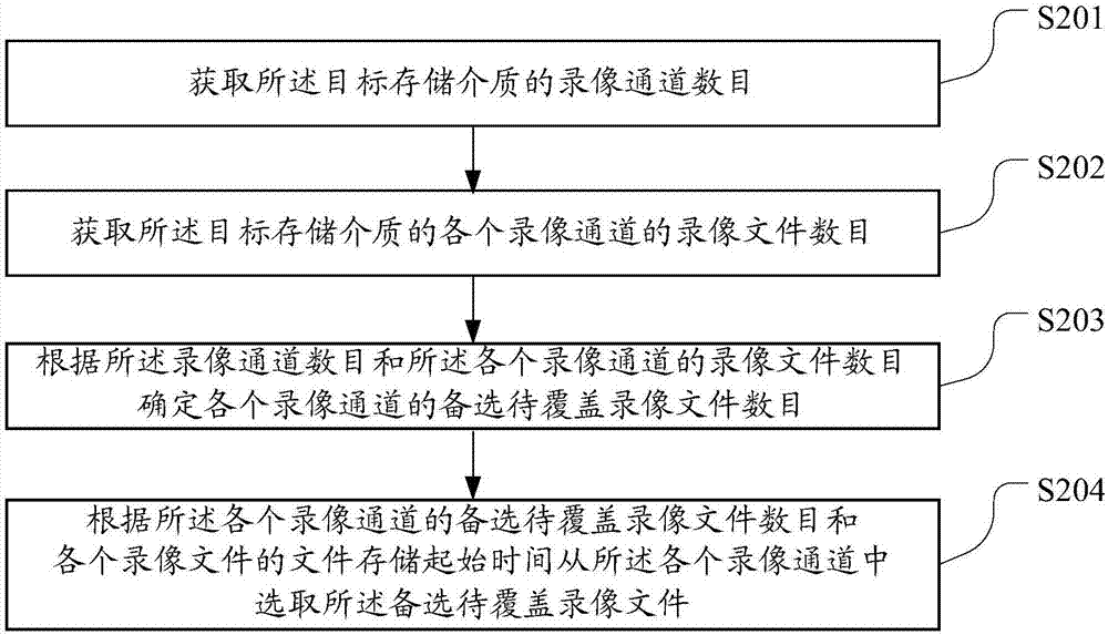 一种录像覆盖方法、装置及网络硬盘录像机与流程