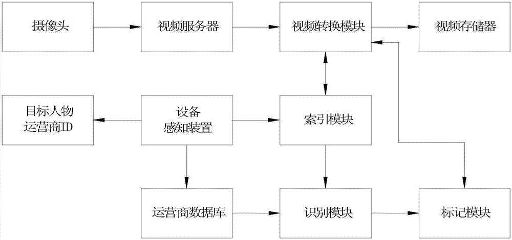 一种视频与移动数据感知识别管理装置及管理方法与流程