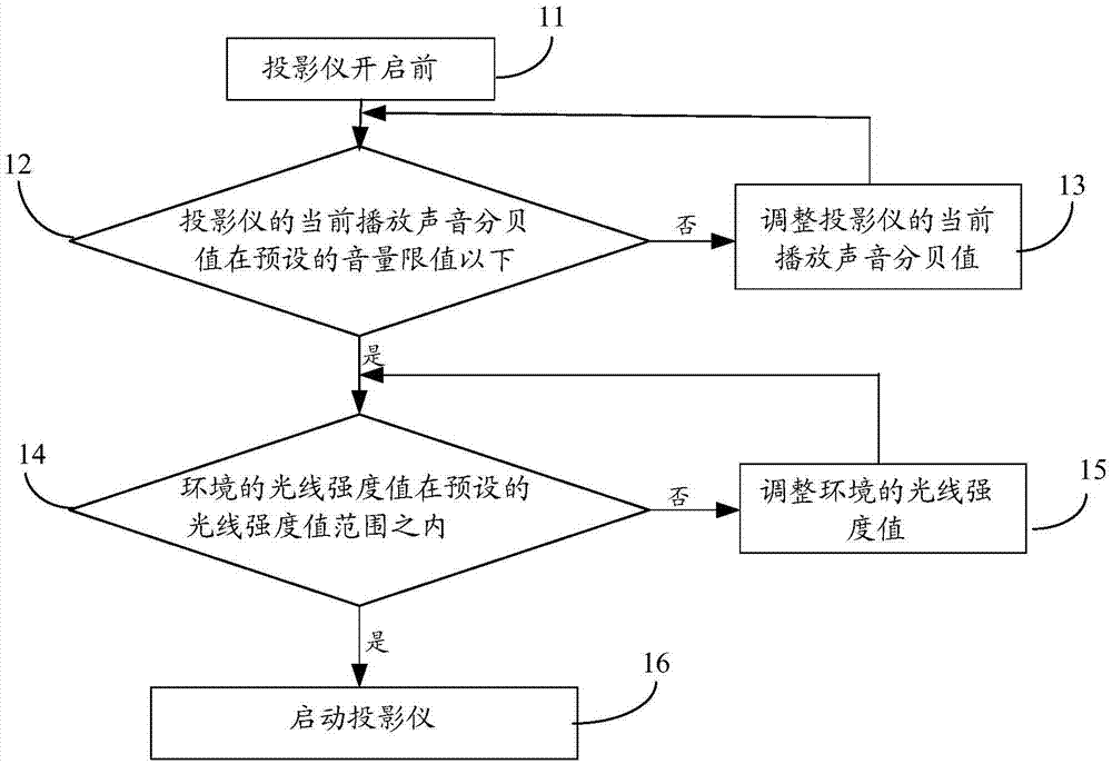 一種投影儀的控制方法、裝置及投影儀與流程