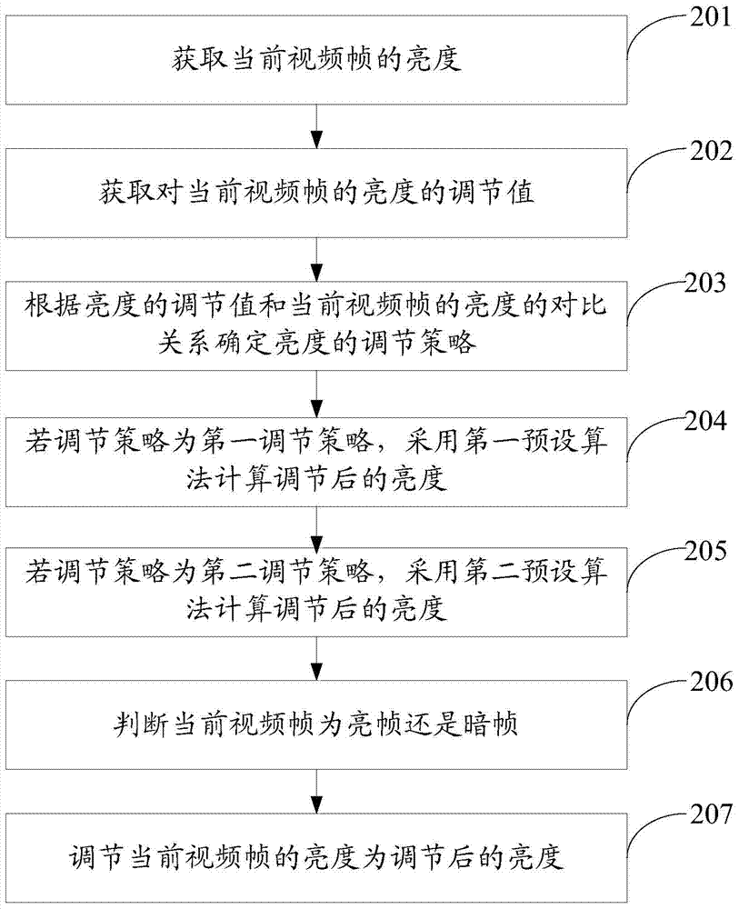 一種調節(jié)視頻亮度的方法和電子設備與流程