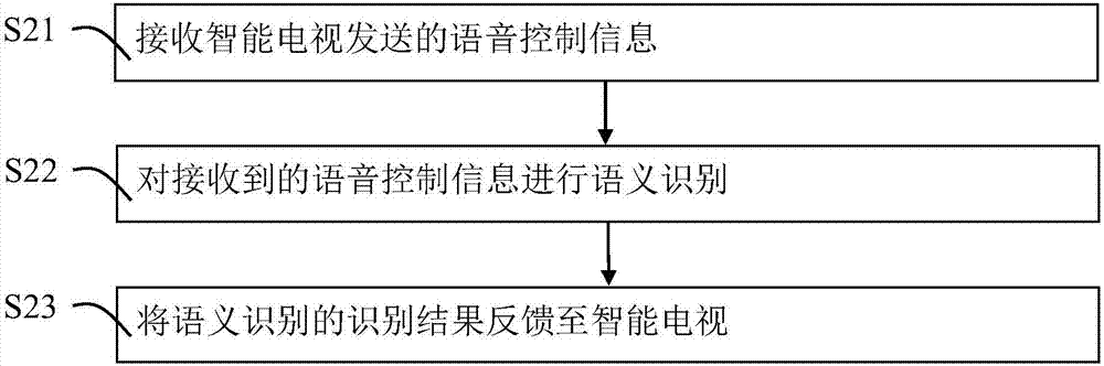 一種智能電視的云管理方法及其系統(tǒng)、一種智能電視與流程