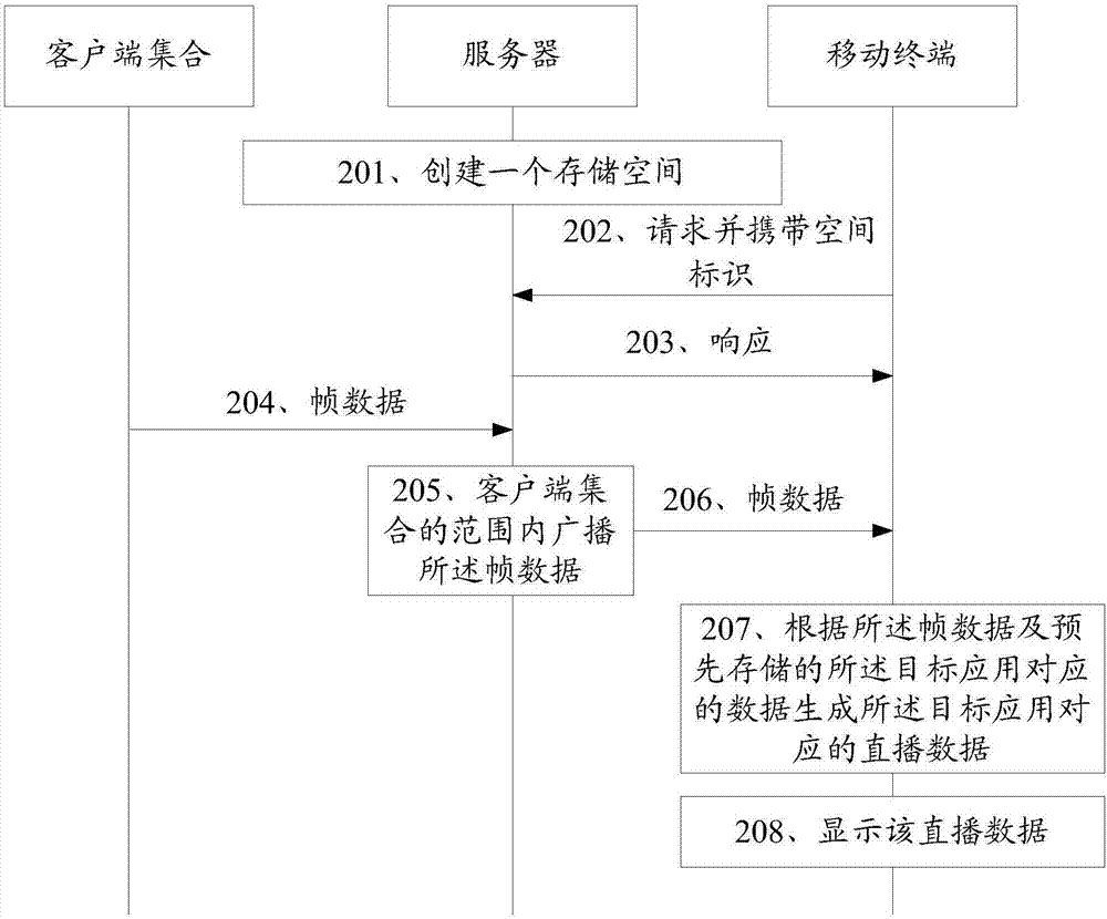 一种数据的直播方法、相关设备及系统与流程