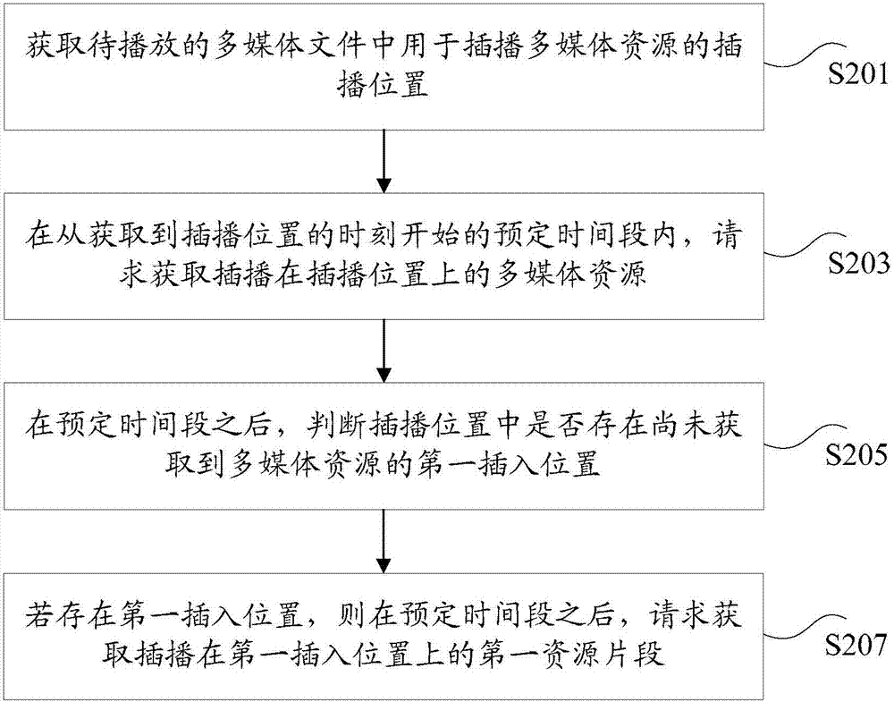 多媒體信息的處理方法和裝置與流程