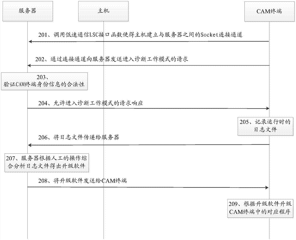 一種基于條件接收模塊的在線(xiàn)診斷與修復(fù)方法及相關(guān)設(shè)備與流程