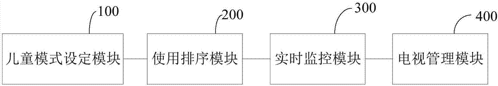 儿童电视使用管理方法及系统与流程