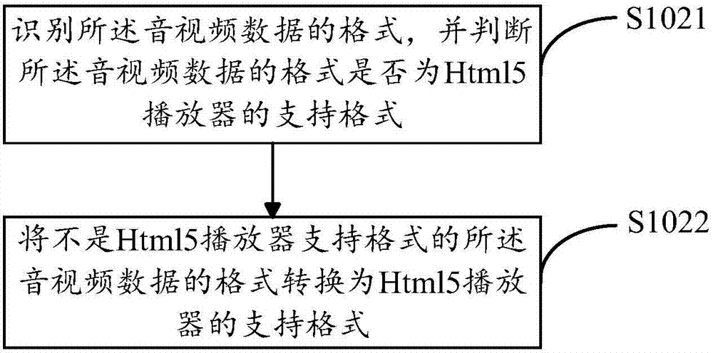 基于Html5的音視頻播放方法及裝置、音視頻直播方法及系統(tǒng)與流程