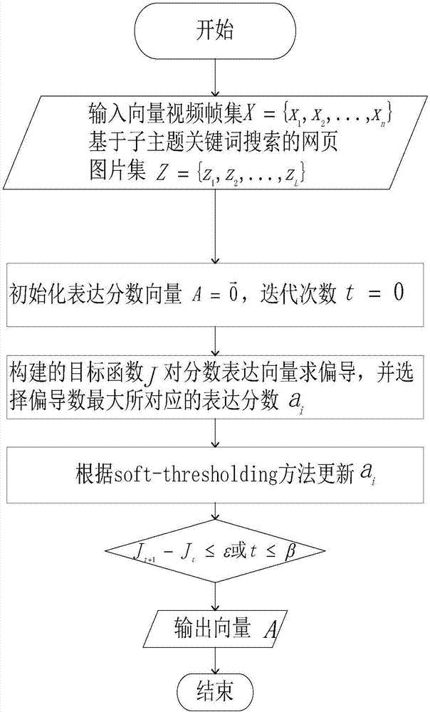 基于稀疏编码的多视频摘要方法与流程