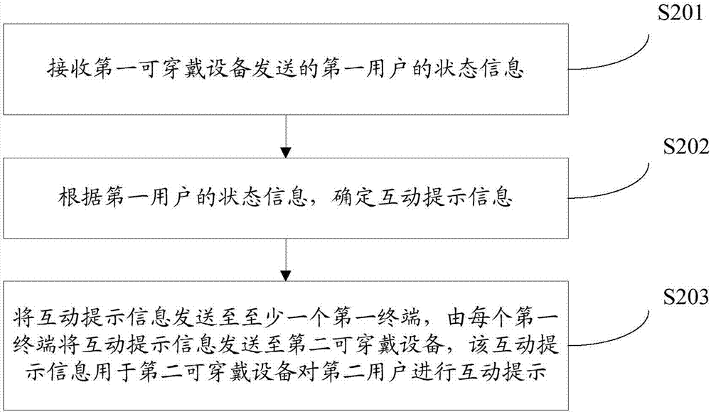 基于可穿戴設(shè)備的通信方法、終端、可穿戴設(shè)備與流程