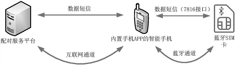 一種藍牙SIM卡配對連接的方法與流程