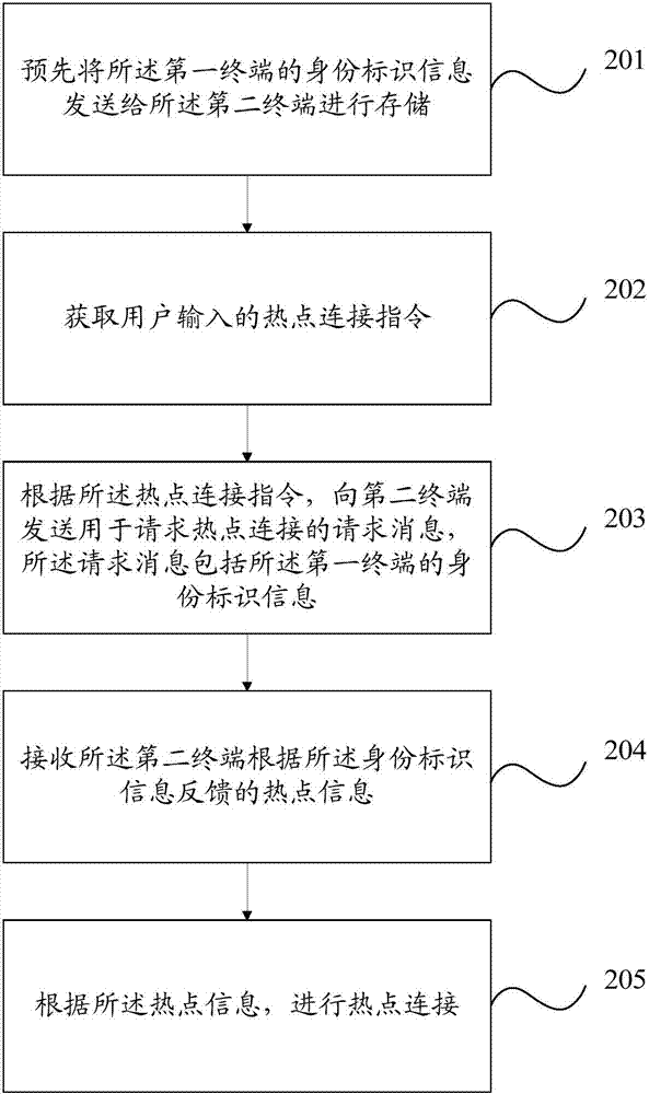 一種熱點(diǎn)連接方法、第一終端及第二終端與流程