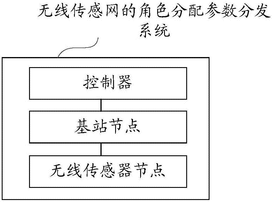 无线传感网的角色分配参数分发系统、方法和装置与流程