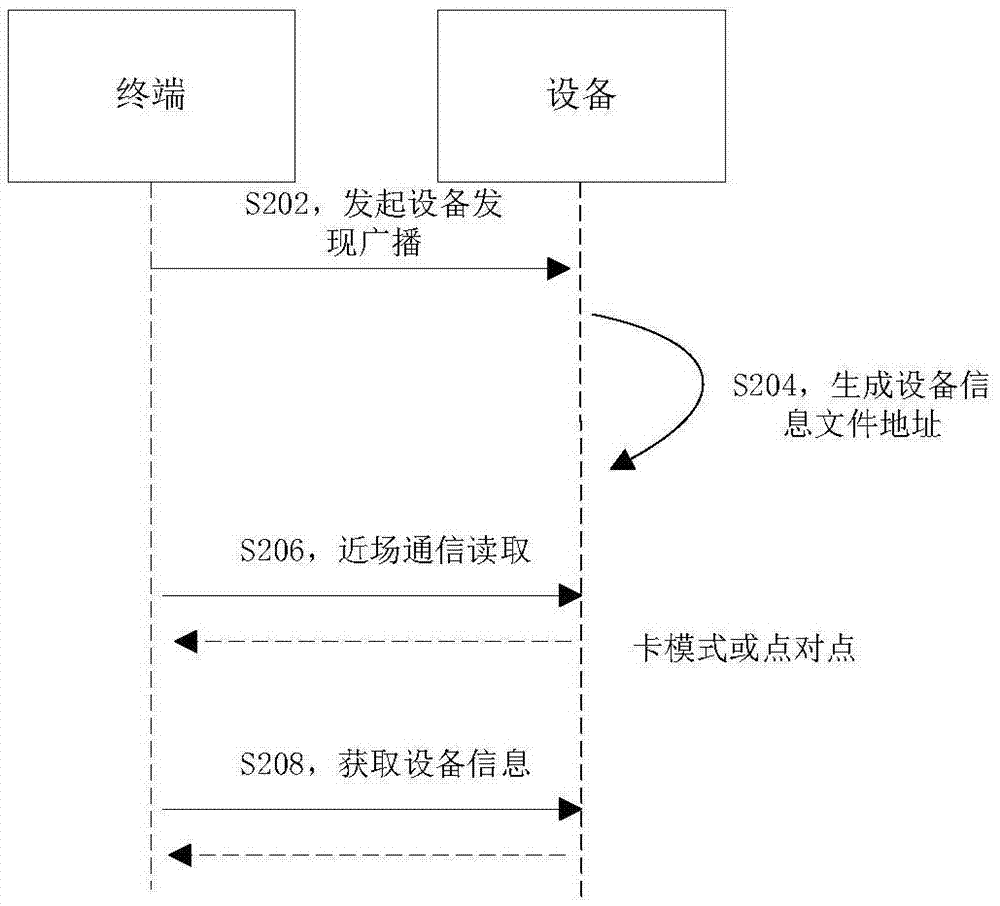 設(shè)備發(fā)現(xiàn)方法、裝置和系統(tǒng)與流程