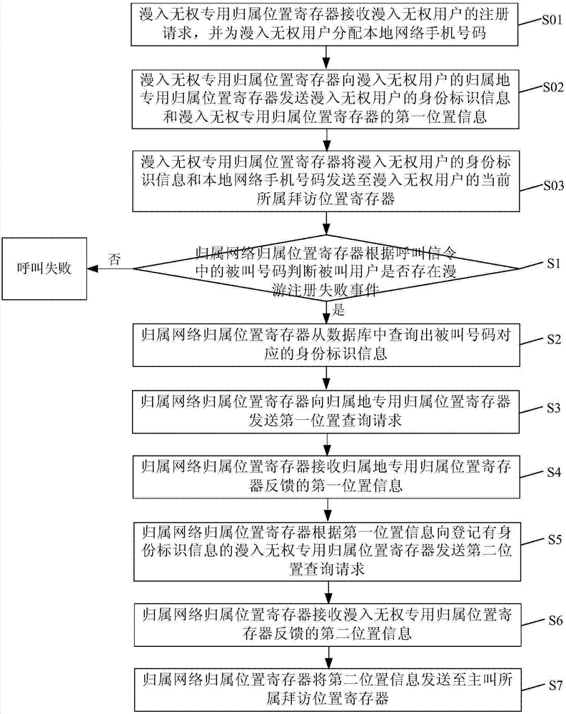 語音呼叫方法及系統(tǒng)、歸屬位置寄存器與流程