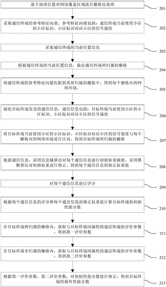 終端的性能評估方法及裝置與流程