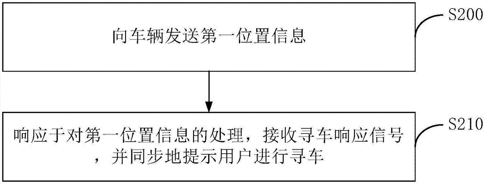 尋車方法、終端、車輛以及尋車系統(tǒng)與流程