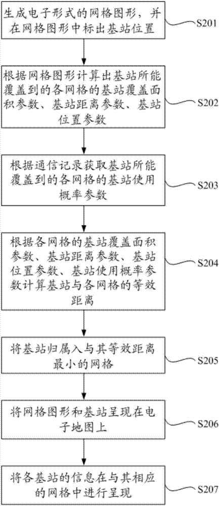 確定基站歸屬網(wǎng)格的方法和裝置與流程