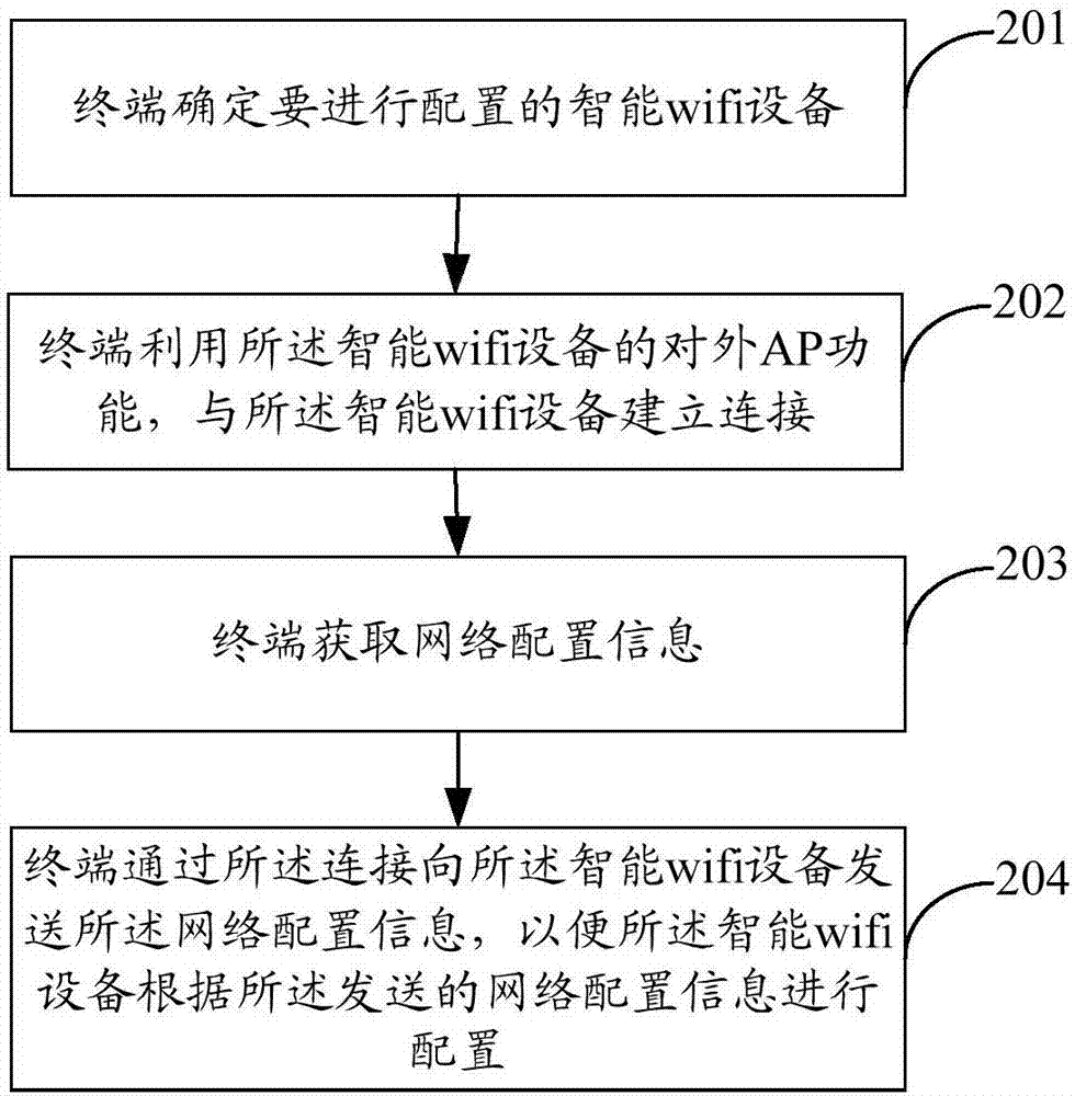 配置以及維保智能wifi設(shè)備的方法、裝置、設(shè)備和計(jì)算機(jī)存儲(chǔ)介質(zhì)與流程