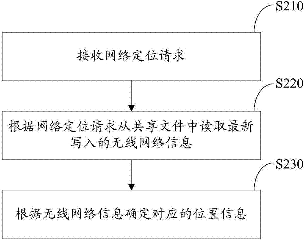 網(wǎng)絡(luò)定位方法、裝置及計(jì)算機(jī)設(shè)備與流程