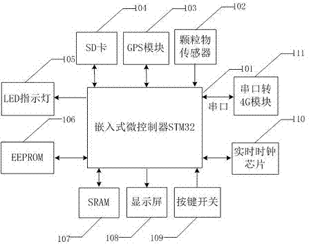 一种大气颗粒物浓度数据监管平台的制造方法与工艺