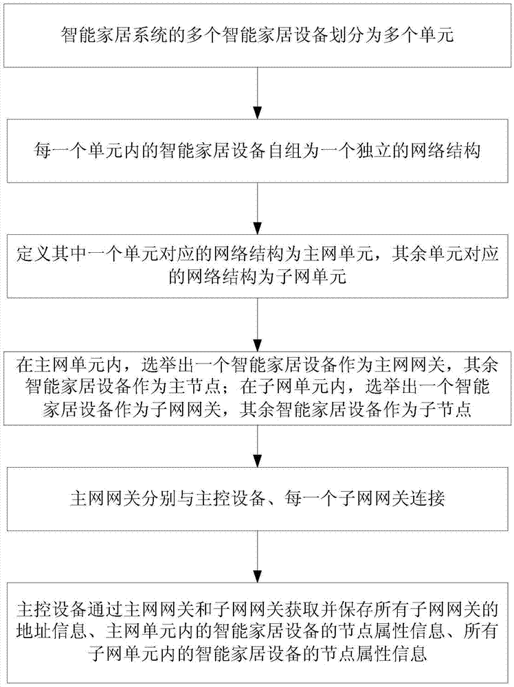 一種多級網(wǎng)關(guān)無線自組網(wǎng)、組網(wǎng)方法及其通信方法與流程