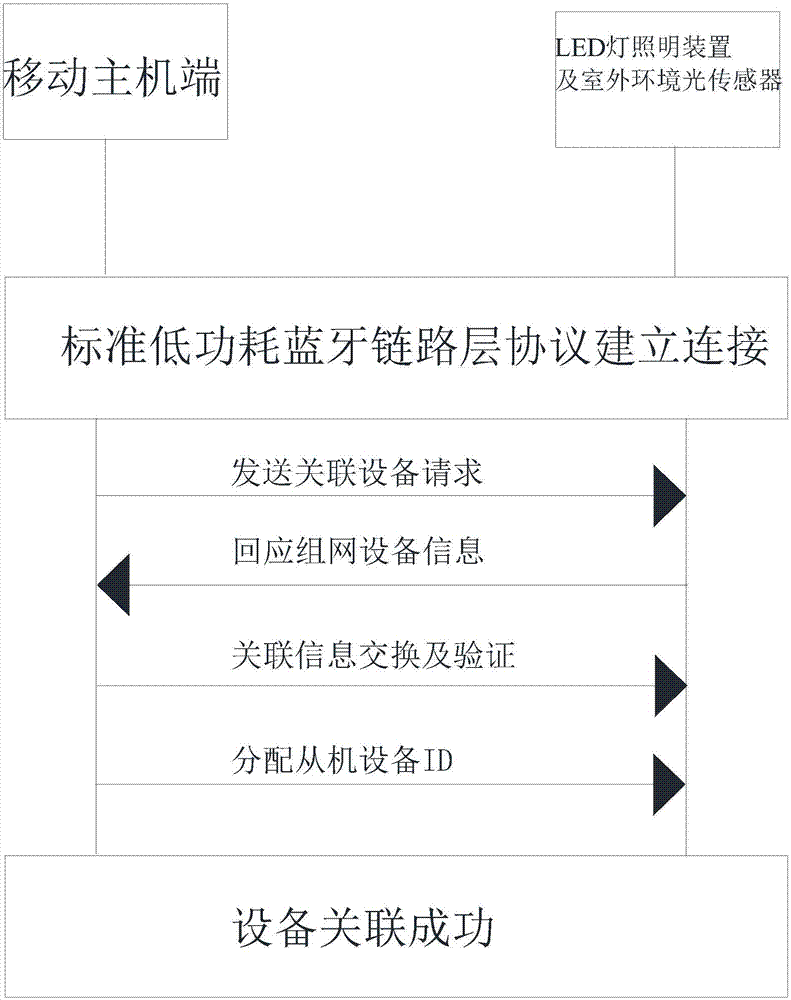 一種根據(jù)環(huán)境光自動調(diào)整的LED燈系統(tǒng)及其實現(xiàn)方法與流程