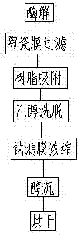 一種多級(jí)專用樹脂濃縮制取肝素鈉裝置的制造方法