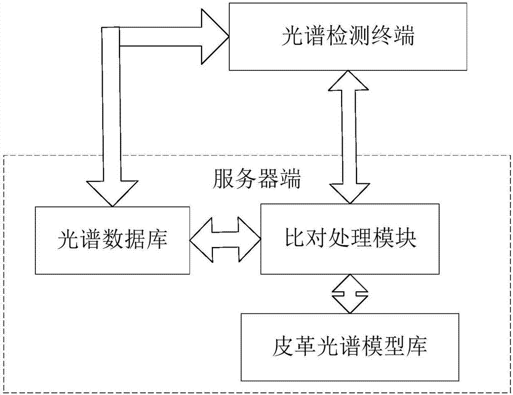 一种基于光谱分析的皮革无损检测方法及其系统与流程