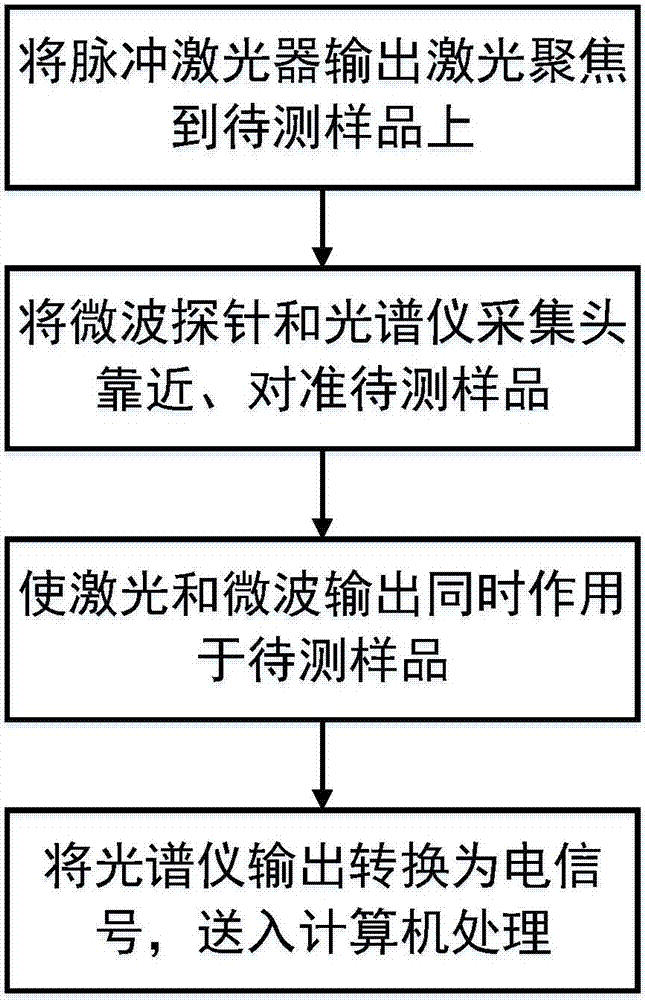 一種微波輔助激發(fā)抑制激光誘導(dǎo)擊穿光譜自吸收效應(yīng)的裝置和方法與流程