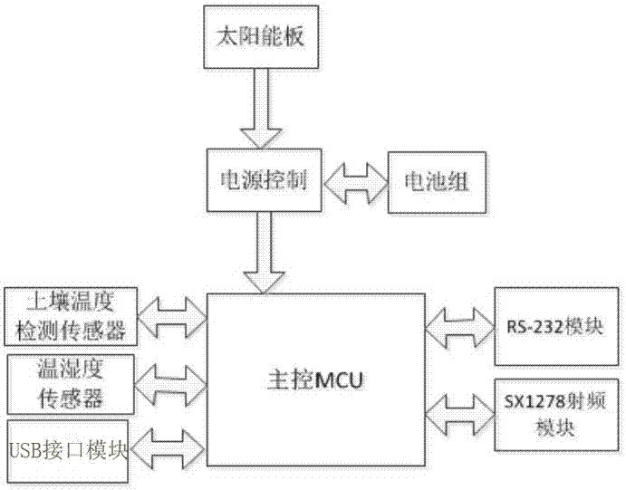 一种基于LoRa的小型农业数据采集系统的制造方法与工艺