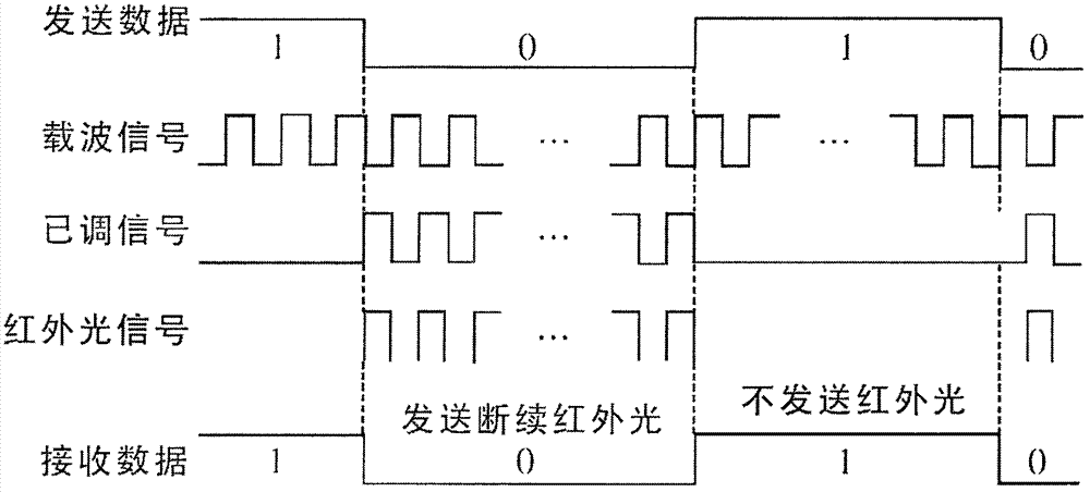 一種基于UART口的紅外通信裝置的制造方法