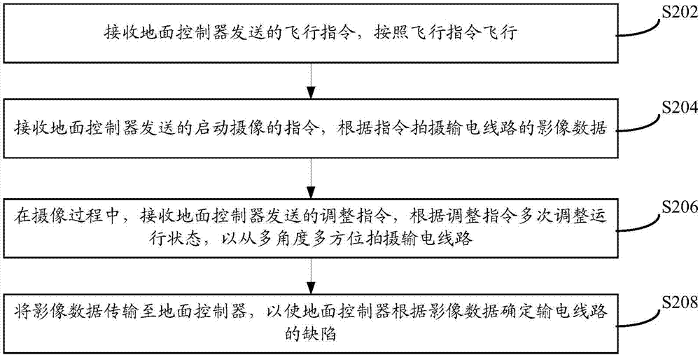 基于影像處理的輸電線路缺陷分析方法、裝置和系統(tǒng)與流程